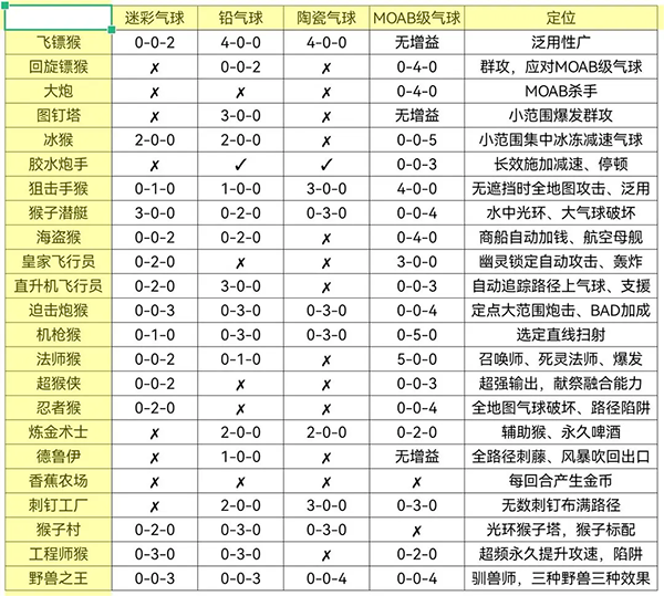 猴子加点推荐表截图