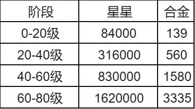 战机升级与碎片升星界面
