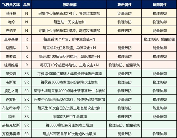 飞行员升星升级界面