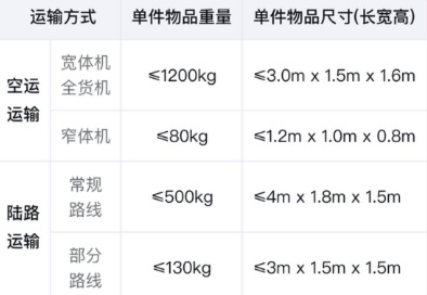顺丰速运收寄尺寸标准截图