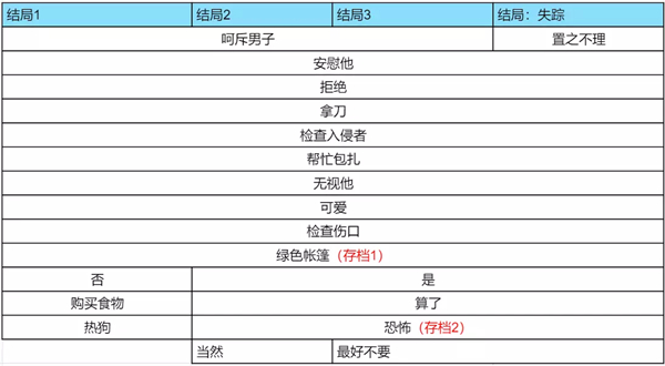 怪诞马戏团结局画面截图