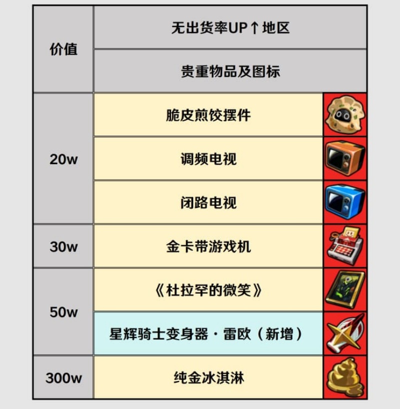 高价值物资高概率出货位置截图2